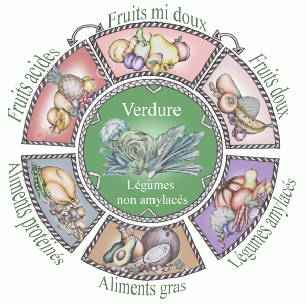 Les associations alimentaires